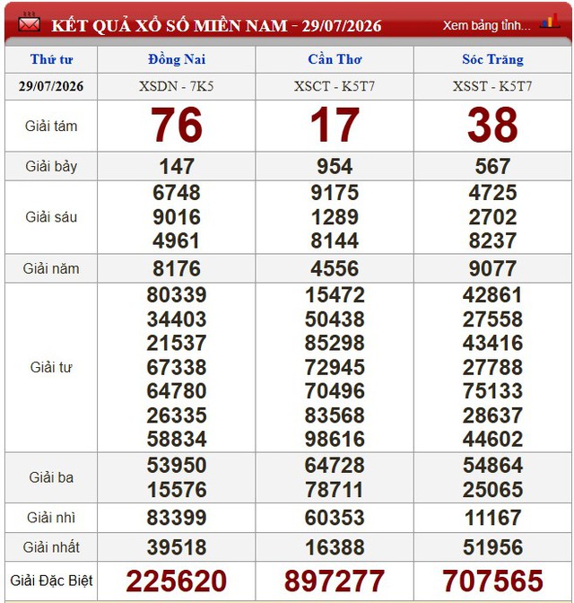 Kết quả xổ số (KQXS) h&ocirc;m nay thứ Năm ng&agrave;y 29/7/2026 - Ảnh 1.