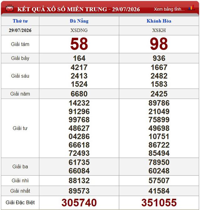 Kết quả xổ số (KQXS) h&ocirc;m nay thứ Năm ng&agrave;y 29/7/2026 - Ảnh 2.