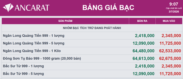 Giá bạc hôm nay 3/7: Bạc Phú Quý, Doji, Ancarat, Sacombank-SBJ tăng gần 2 triệu đồng/kg so với phiên trước đó - Ảnh 3.