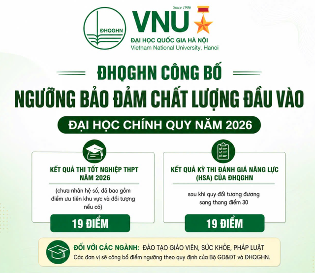 Điểm sàn xét tuyển đại học 2026 Đại học Quốc gia Hà Nội - Ảnh 1.