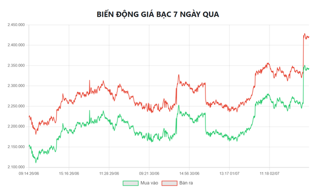 Giá bạc hôm nay 3/7: Bạc Phú Quý, Doji, Ancarat, Sacombank-SBJ tăng gần 2 triệu đồng/kg so với phiên trước đó - Ảnh 6.