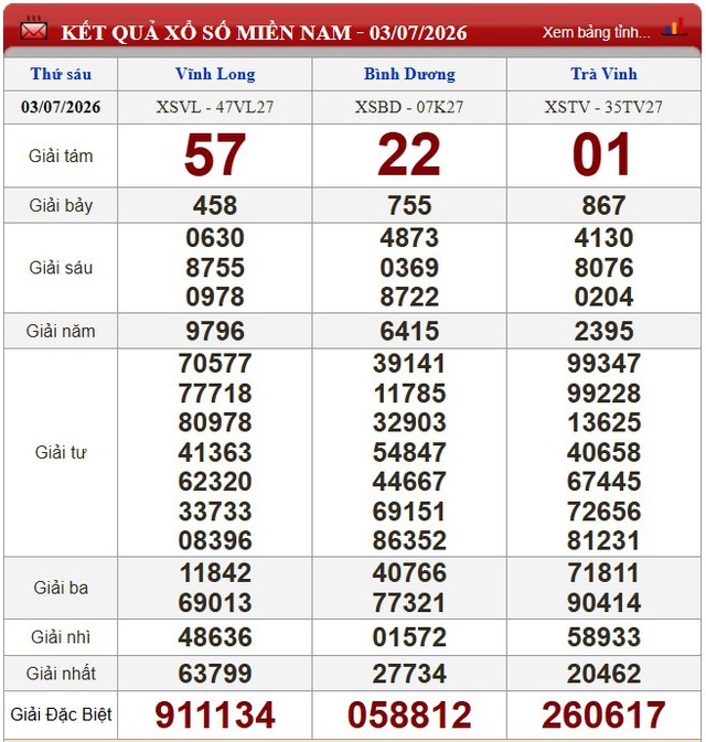 Kết quả xổ số - KQXS hôm nay thứ Sáu ngày 3/7/2026 - Ảnh 1.