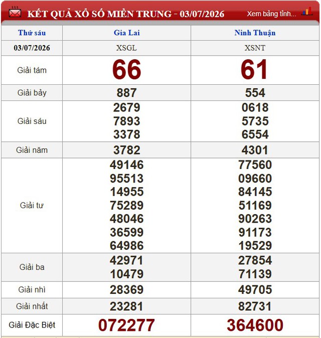 Kết quả xổ số - KQXS hôm nay thứ Sáu ngày 3/7/2026 - Ảnh 2.
