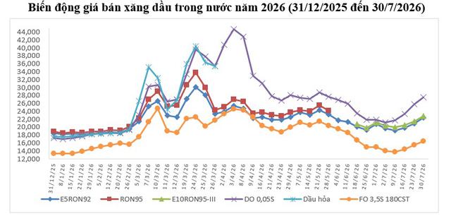 H&ocirc;m nay (30/7/2026): Gi&aacute; xăng dầu trong nước c&oacute; sự thay đổi lớn - Ảnh 2.