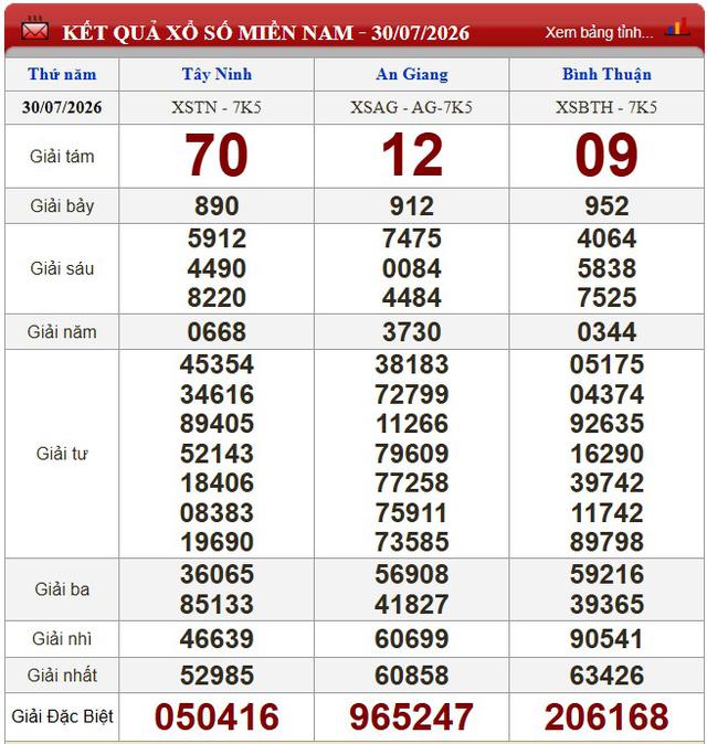 Kết quả xổ số (KQXS) h&ocirc;m nay thứ Năm ng&agrave;y 30/7/2026 - Ảnh 1.