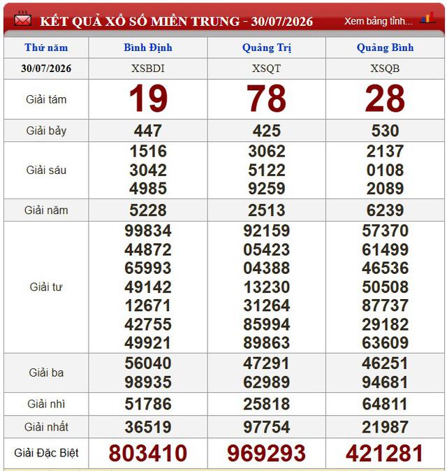 Kết quả xổ số (KQXS) hôm nay thứ Năm ngày 30/7/2026 - Ảnh 2.