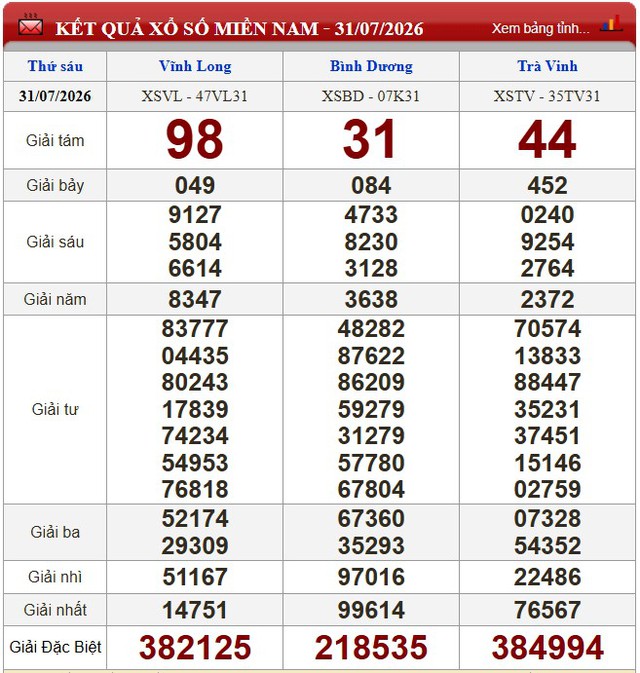 Kết quả xổ số - KQXS h&ocirc;m nay thứ S&aacute;u ng&agrave;y 31/7/2026 - Ảnh 1.