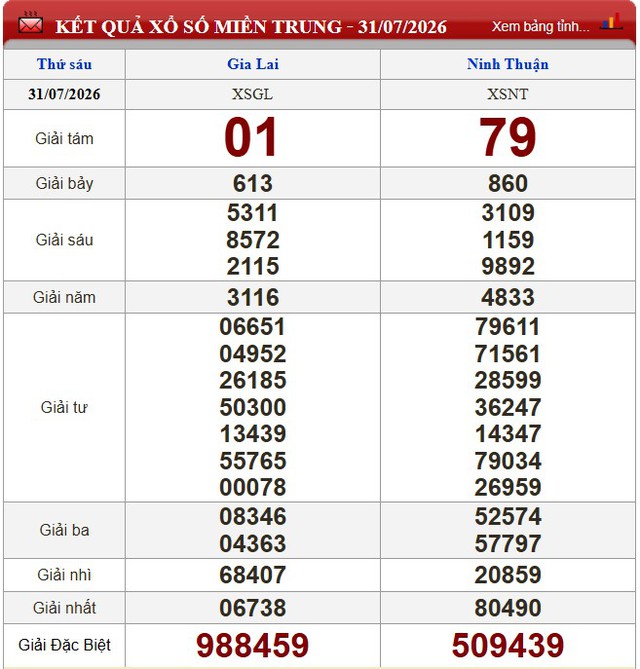 Kết quả xổ số - KQXS h&ocirc;m nay thứ S&aacute;u ng&agrave;y 31/7/2026 - Ảnh 2.