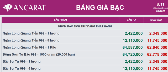 Gi&aacute; bạc h&ocirc;m nay 4/7: Bạc Ph&uacute; Qu&yacute;, Doji, Ancarat, Sacombank-SBJ tăng bật khiến giới đầu tư phấn khởi - Ảnh 3.