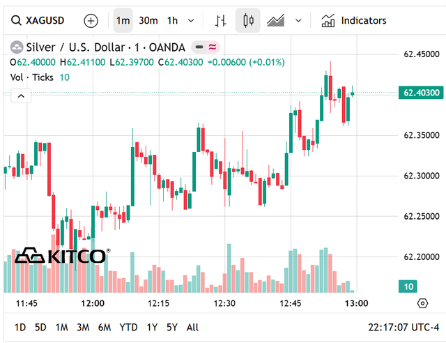 Gi&aacute; bạc h&ocirc;m nay 4/7: Bạc Ph&uacute; Qu&yacute;, Doji, Ancarat, Sacombank-SBJ tăng bật khiến giới đầu tư phấn khởi - Ảnh 7.