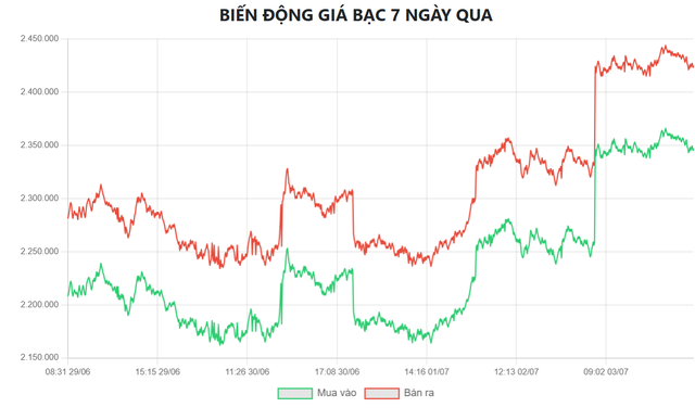 Gi&aacute; bạc h&ocirc;m nay 4/7: Bạc Ph&uacute; Qu&yacute;, Doji, Ancarat, Sacombank-SBJ tăng bật khiến giới đầu tư phấn khởi - Ảnh 6.