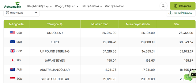 Tỷ gi&aacute; USD h&ocirc;m nay 4/7 suy yếu, đồng EURO v&agrave; Yen Nhật bật tăng - Ảnh 1.