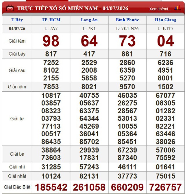 Kết quả xổ số (KQXS) h&ocirc;m nay thứ Bảy ng&agrave;y 4/7/2026 - Ảnh 1.