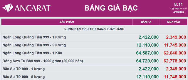 Gi&aacute; bạc h&ocirc;m nay 5/7: Bạc Ph&uacute; Qu&yacute;, Doji, Ancarat, Sacombank-SBJ chững lại sau đ&agrave; phục hồi nhẹ - Ảnh 4.