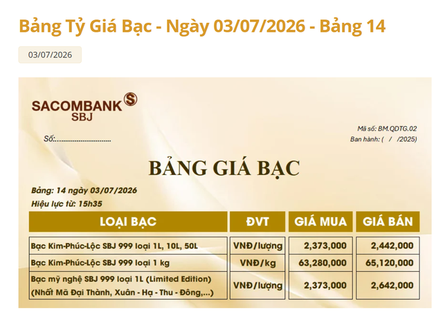 Gi&aacute; bạc h&ocirc;m nay 5/7: Bạc Ph&uacute; Qu&yacute;, Doji, Ancarat, Sacombank-SBJ chững lại sau đ&agrave; phục hồi nhẹ - Ảnh 5.