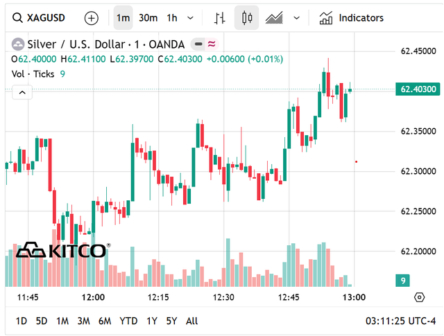 Gi&aacute; bạc h&ocirc;m nay 5/7: Bạc Ph&uacute; Qu&yacute;, Doji, Ancarat, Sacombank-SBJ chững lại sau đ&agrave; phục hồi nhẹ - Ảnh 8.