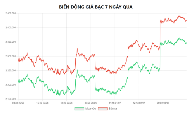 Gi&aacute; bạc h&ocirc;m nay 5/7: Bạc Ph&uacute; Qu&yacute;, Doji, Ancarat, Sacombank-SBJ chững lại sau đ&agrave; phục hồi nhẹ - Ảnh 7.