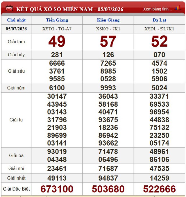 Kết quả xổ số (KQXS) hôm nay Chủ nhật ngày 5/7/2026 - Ảnh 1.