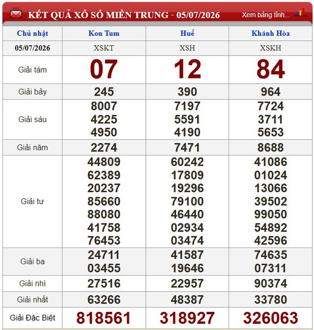 Kết quả xổ số (KQXS) hôm nay Chủ nhật ngày 5/7/2026 - Ảnh 2.