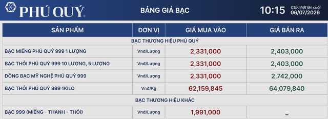 Gi&aacute; bạc h&ocirc;m nay 6/7: Bạc Ph&uacute; Qu&yacute;, Doji, Ancarat, Sacombank-SBJ chững lại sau đ&agrave; phục hồi nhẹ - Ảnh 2.