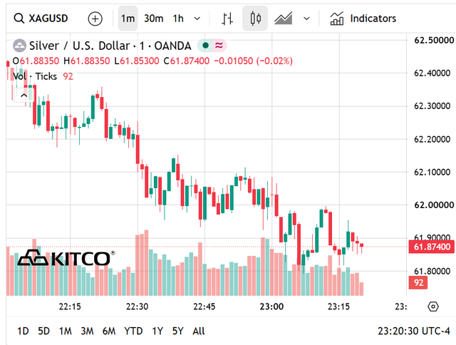 Gi&aacute; bạc h&ocirc;m nay 6/7: Bạc Ph&uacute; Qu&yacute;, Doji, Ancarat, Sacombank-SBJ chững lại sau đ&agrave; phục hồi nhẹ - Ảnh 7.