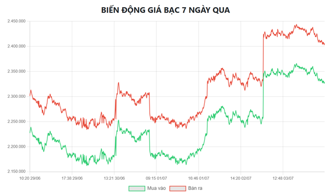 Gi&aacute; bạc h&ocirc;m nay 6/7: Bạc Ph&uacute; Qu&yacute;, Doji, Ancarat, Sacombank-SBJ chững lại sau đ&agrave; phục hồi nhẹ - Ảnh 6.