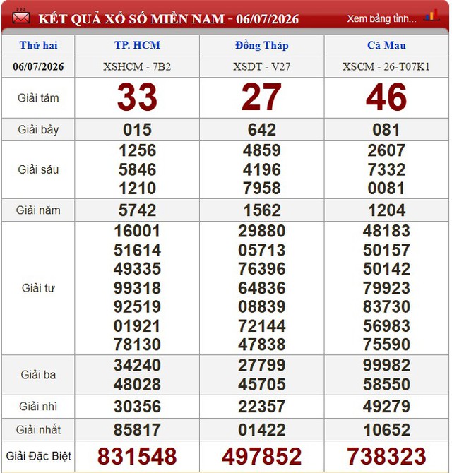 Kết quả xổ số - KQXS hôm nay thứ Hai, ngày 6/7/2026 - Ảnh 1.