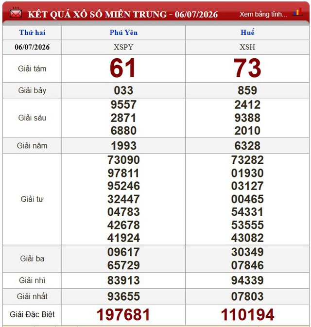 Kết quả xổ số - KQXS h&ocirc;m nay thứ Hai, ng&agrave;y 6/7/2026 - Ảnh 2.