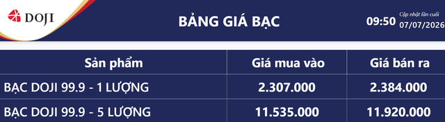 Giá bạc hôm nay 7/7: Bạc Phú Quý, Doji, Ancarat, Sacombank-SBJ giảm còn bao nhiêu? - Ảnh 5.