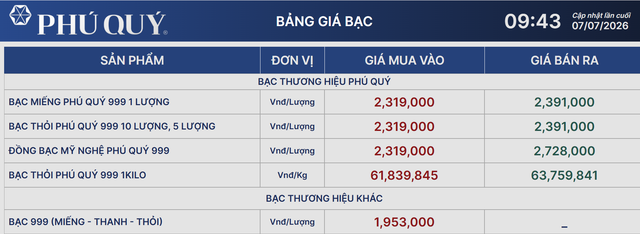 Giá bạc hôm nay 7/7: Bạc Phú Quý, Doji, Ancarat, Sacombank-SBJ giảm còn bao nhiêu? - Ảnh 2.