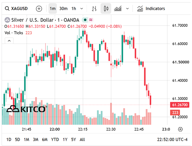 Giá bạc hôm nay 7/7: Bạc Phú Quý, Doji, Ancarat, Sacombank-SBJ giảm còn bao nhiêu? - Ảnh 7.