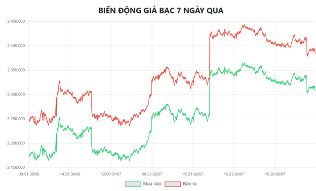 Giá bạc hôm nay 7/7: Bạc Phú Quý, Doji, Ancarat, Sacombank-SBJ giảm còn bao nhiêu? - Ảnh 6.