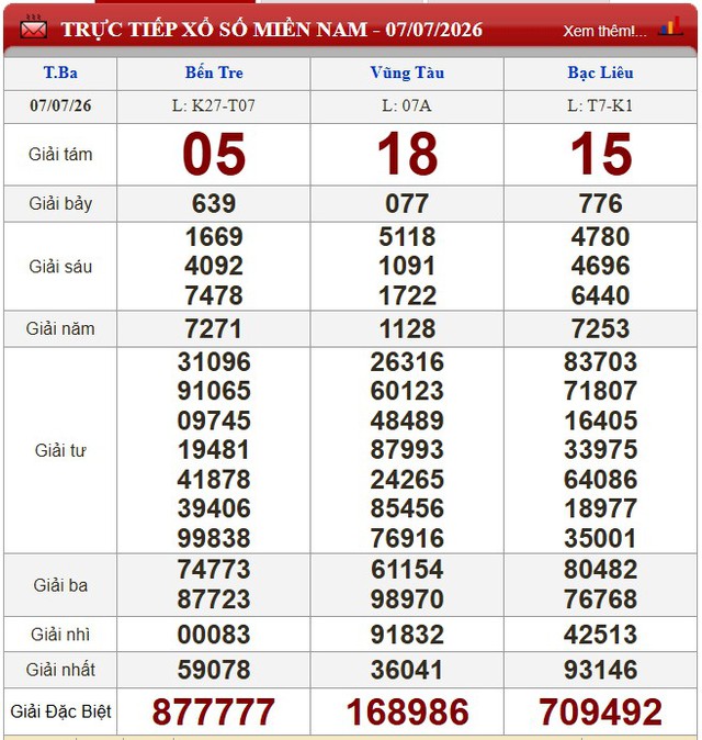 Kết quả xổ số - KQXS h&ocirc;m nay thứ Ba ng&agrave;y 7/7/2026 - Ảnh 1.