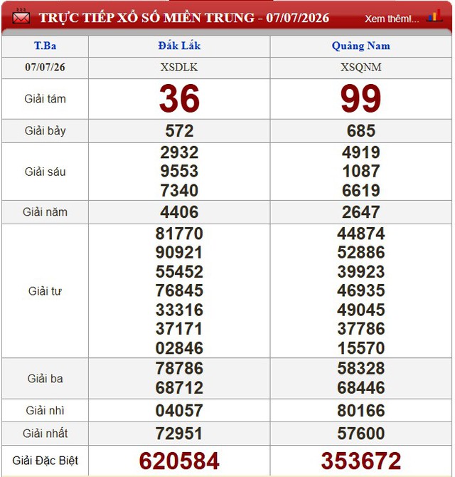 Kết quả xổ số - KQXS h&ocirc;m nay thứ Ba ng&agrave;y 7/7/2026 - Ảnh 2.