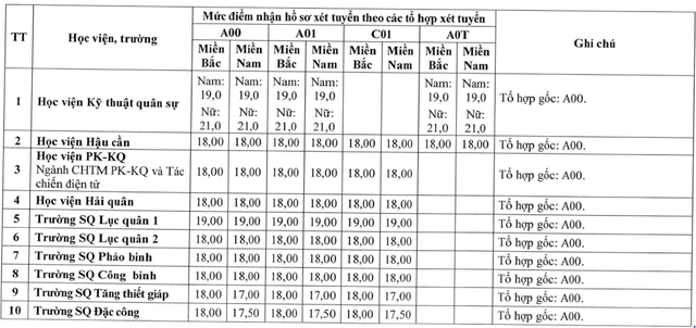 Điểm sàn xét tuyển vào các trường Quân đội năm 2026: Cao nhất bao nhiêu điểm? - Ảnh 4.