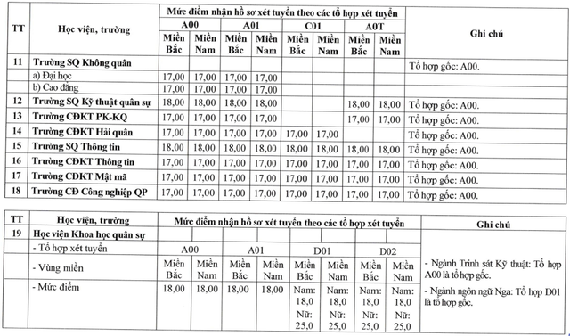 Điểm sàn xét tuyển vào các trường Quân đội năm 2026: Cao nhất bao nhiêu điểm? - Ảnh 5.