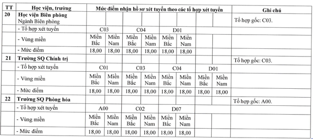 Điểm sàn xét tuyển vào các trường Quân đội năm 2026: Cao nhất bao nhiêu điểm? - Ảnh 6.