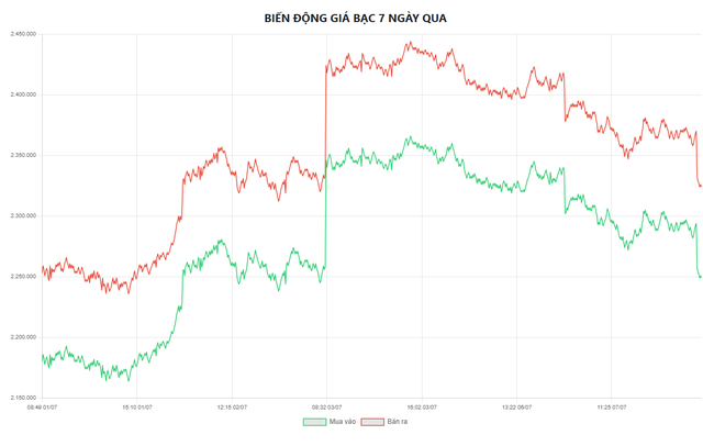 Gi&aacute; bạc h&ocirc;m nay 8/7: Bạc Ph&uacute; Qu&yacute;, Doji, Ancarat, Sacombank-SBJ bất ngờ giảm s&acirc;u - Ảnh 6.