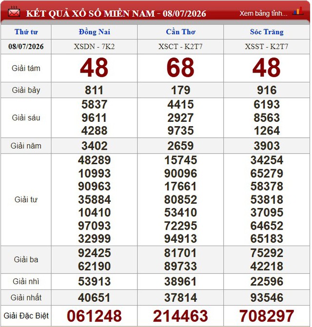 Kết quả xổ số - KQXS h&ocirc;m nay thứ Tư ng&agrave;y 8/7/2026 - Ảnh 1.