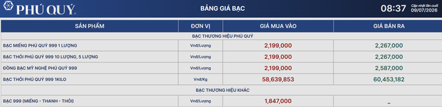 Giá bạc hôm nay 9/7: Bạc Phú Quý, Doji, Ancarat, Sacombank-SBJ bốc hơi gần 2 triệu đồng/kg so với giá bán sáng qua - Ảnh 2.