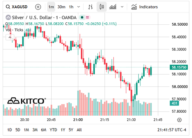 Giá bạc hôm nay 9/7: Bạc Phú Quý, Doji, Ancarat, Sacombank-SBJ bốc hơi gần 2 triệu đồng/kg so với giá bán sáng qua - Ảnh 7.
