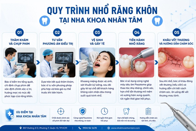 Nhổ răng khôn giá bao nhiêu? Cập nhật bảng giá và quy trình nhổ răng khôn không đau tại Nha khoa Nhân Tâm - Ảnh 3.