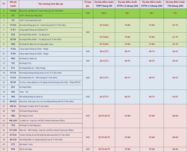 Đại học B&aacute;ch khoa H&agrave; Nội c&ocirc;ng bố điểm s&agrave;n 2026 - Ảnh 3.