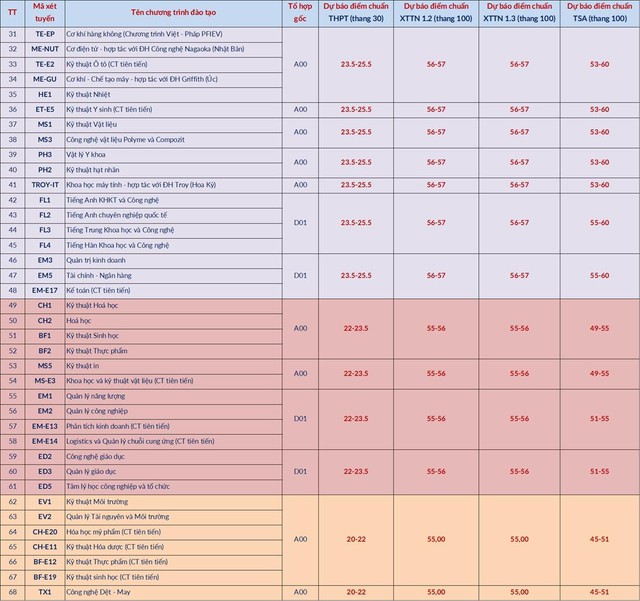 Đại học B&aacute;ch khoa H&agrave; Nội c&ocirc;ng bố điểm s&agrave;n 2026 - Ảnh 4.