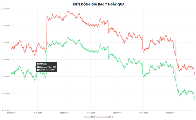 Giá bạc hôm nay 9/7: Bạc Phú Quý, Doji, Ancarat, Sacombank-SBJ bốc hơi gần 2 triệu đồng/kg so với giá bán sáng qua - Ảnh 6.