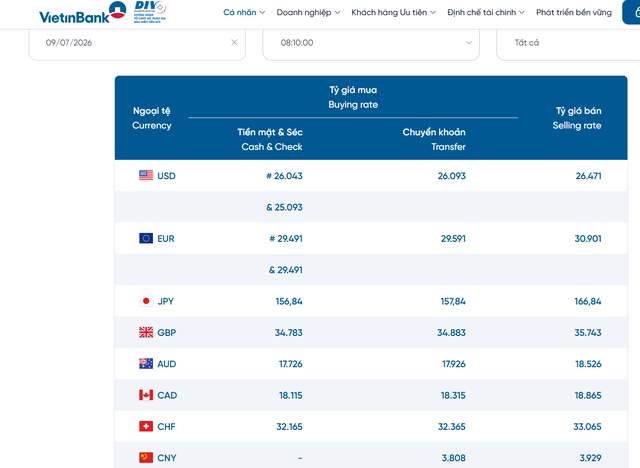 Tỷ giá USD hôm nay 9/7: Tín hiệu vui từ thị trường ngoại tệ- đồng Đô la Mỹ phục hồi trở lại - Ảnh 2.