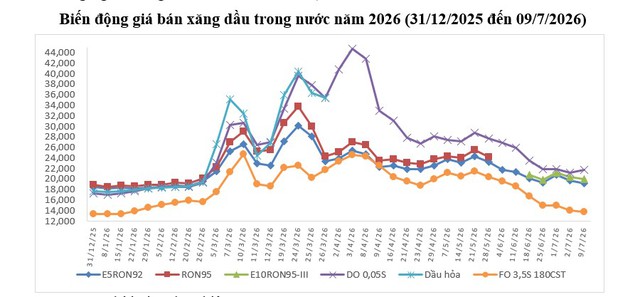 Gi&aacute; xăng dầu li&ecirc;n tục giảm, c&oacute; loại chỉ c&ograve;n 19.000 đồng/l&iacute;t - Ảnh 2.