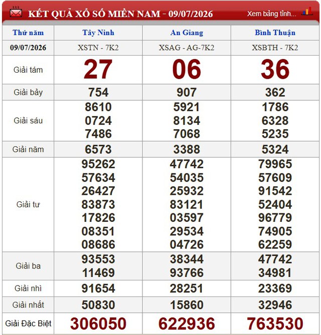 Kết quả xổ số (KQXS) hôm nay thứ Năm ngày 9/7/2026 - Ảnh 1.