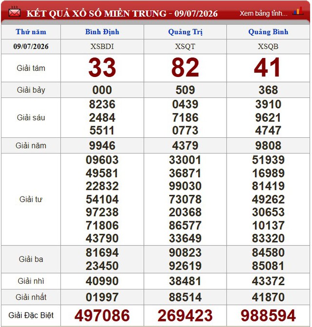 Kết quả xổ số (KQXS) hôm nay thứ Năm ngày 9/7/2026 - Ảnh 2.