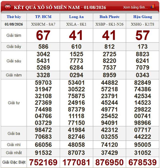 Kết quả xổ số (KQXS) h&ocirc;m nay thứ Bảy ng&agrave;y 1/8/2026 - Ảnh 1.
